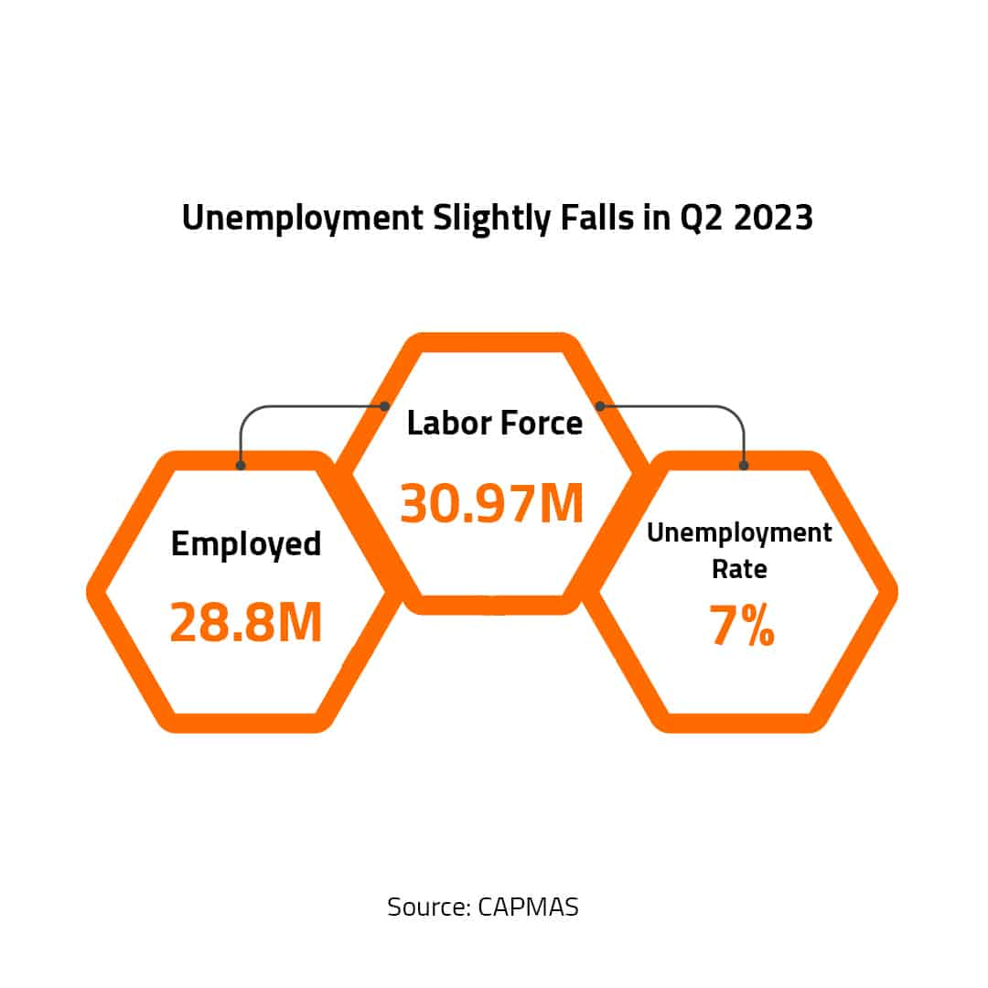 Unemployment Slightly Falls in Q2 2023